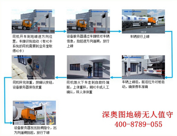 石油化工無人值守稱重管理系統(tǒng)、石化企業(yè)基本技術(shù)要求