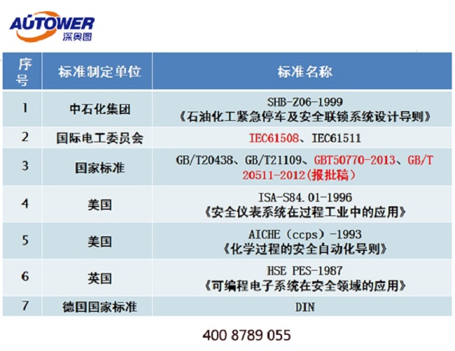 國(guó)內(nèi)哪些裝置必須上SIS系統(tǒng)！國(guó)家有什么標(biāo)準(zhǔn)來支持？