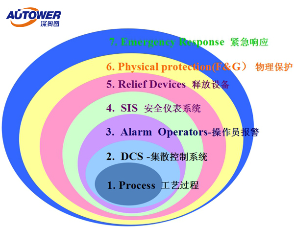 國(guó)內(nèi)哪些裝置必須上SIS系統(tǒng)！國(guó)家有什么標(biāo)準(zhǔn)來支持？