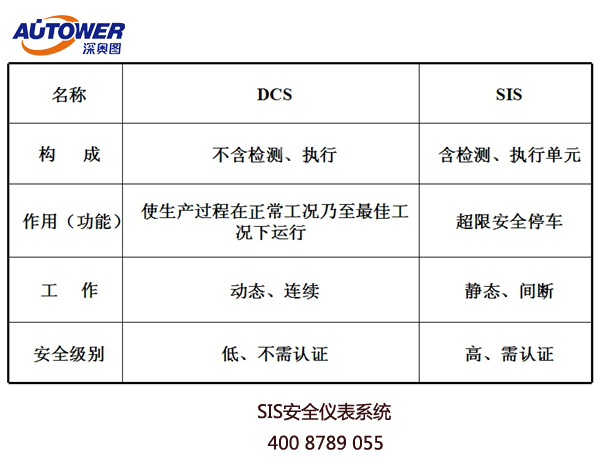 國(guó)內(nèi)哪些裝置必須上SIS系統(tǒng)！國(guó)家有什么標(biāo)準(zhǔn)來支持？