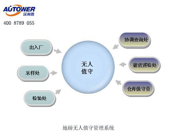 紅外檢測系統(tǒng)在無人值守地磅中的作用
